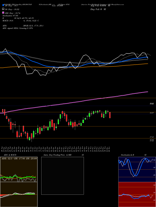 America First Multifamily Investors, L.P. ATAX Support Resistance charts America First Multifamily Investors, L.P. ATAX NASDAQ
