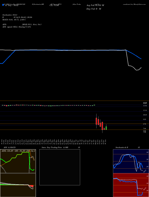 Chart Atlas Technical (ATCX)  Technical (Analysis) Reports Atlas Technical [