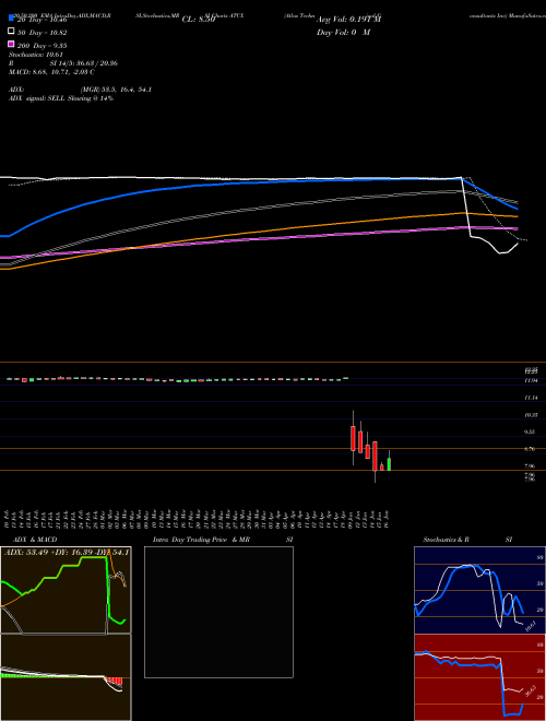 Atlas Technical Consultants Inc ATCX Support Resistance charts Atlas Technical Consultants Inc ATCX NASDAQ