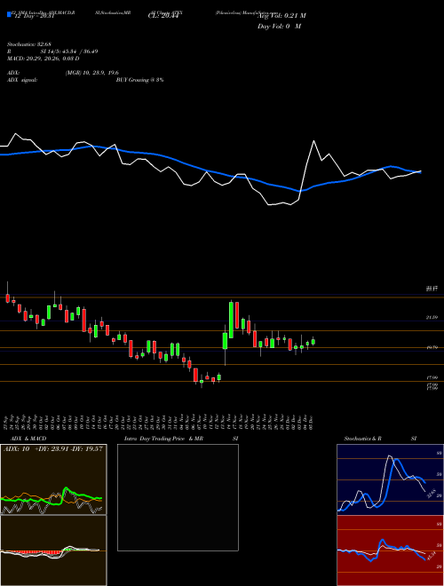 Chart Pdvwireless (ATEX)  Technical (Analysis) Reports Pdvwireless [