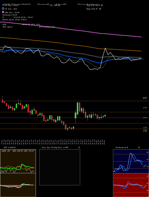 Pdvwireless ATEX Support Resistance charts Pdvwireless ATEX NASDAQ