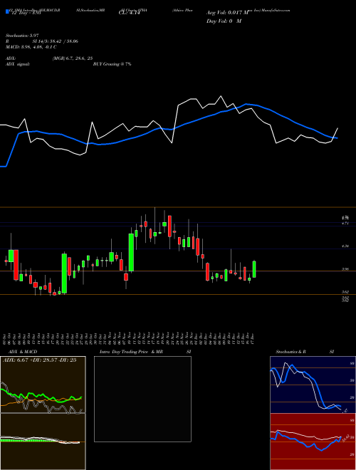 Chart Athira Pharma (ATHA)  Technical (Analysis) Reports Athira Pharma [