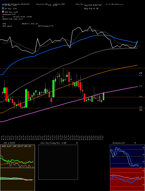 Athira Pharma Inc ATHA Support Resistance charts Athira Pharma Inc ATHA NASDAQ