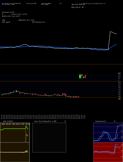 Chart Alterity Therapeutics (ATHE)  Technical (Analysis) Reports Alterity Therapeutics [