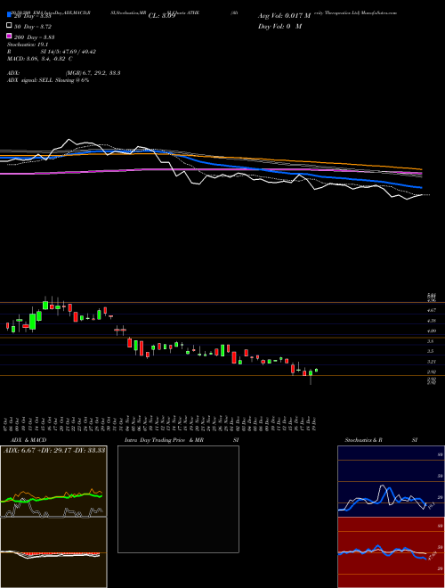Alterity Therapeutics Ltd ATHE Support Resistance charts Alterity Therapeutics Ltd ATHE NASDAQ