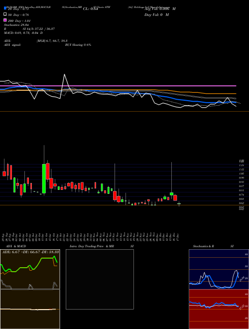 Atif Holdings Ltd ATIF Support Resistance charts Atif Holdings Ltd ATIF NASDAQ