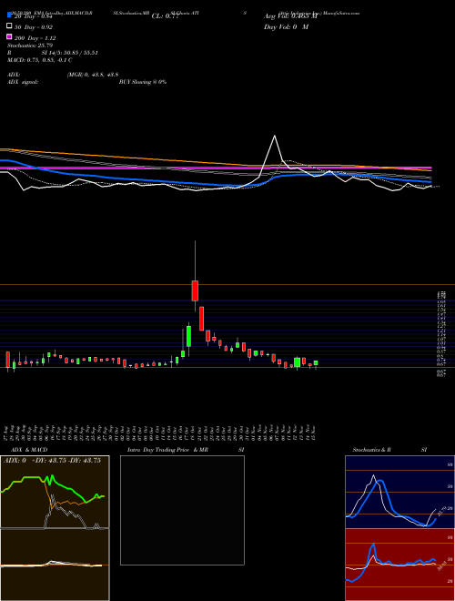 Attis Industries Inc. ATIS Support Resistance charts Attis Industries Inc. ATIS NASDAQ