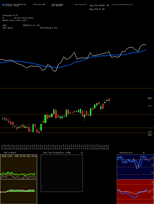 Chart Ames National (ATLO)  Technical (Analysis) Reports Ames National [