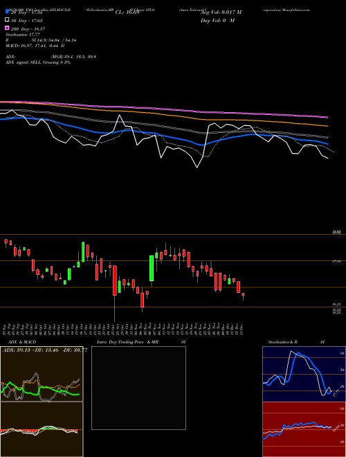 Ames National Corporation ATLO Support Resistance charts Ames National Corporation ATLO NASDAQ