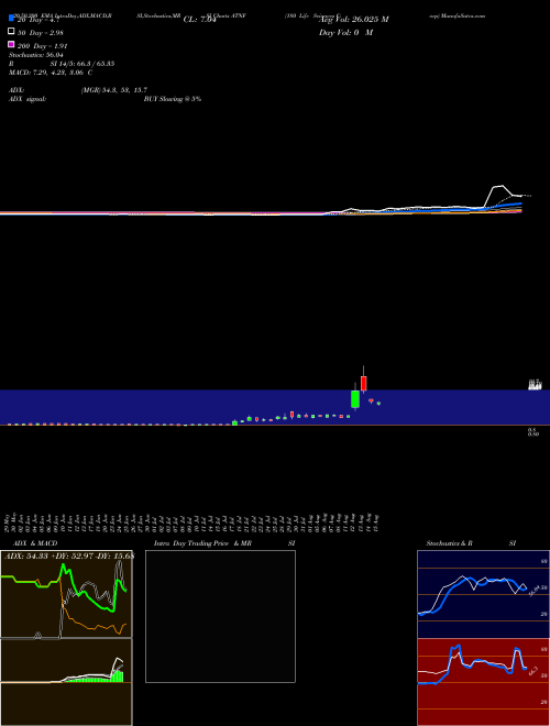 180 Life Sciences Corp ATNF Support Resistance charts 180 Life Sciences Corp ATNF NASDAQ