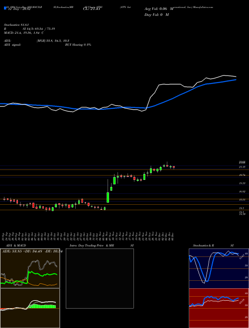 Chart Atn International (ATNI)  Technical (Analysis) Reports Atn International [