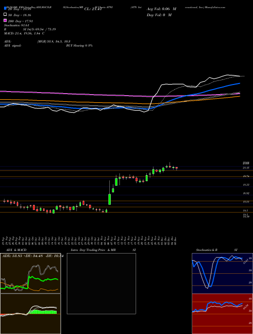 ATN International, Inc. ATNI Support Resistance charts ATN International, Inc. ATNI NASDAQ