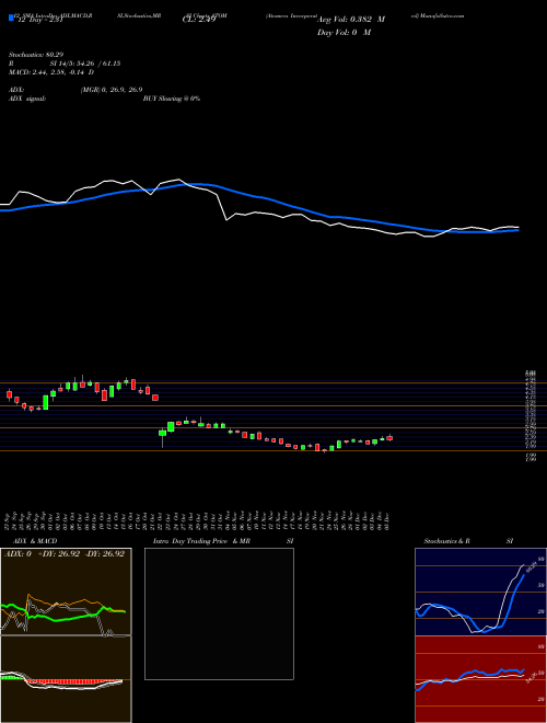 Chart Atomera Incorporated (ATOM)  Technical (Analysis) Reports Atomera Incorporated [