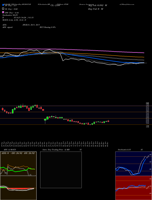 Atomera Incorporated ATOM Support Resistance charts Atomera Incorporated ATOM NASDAQ