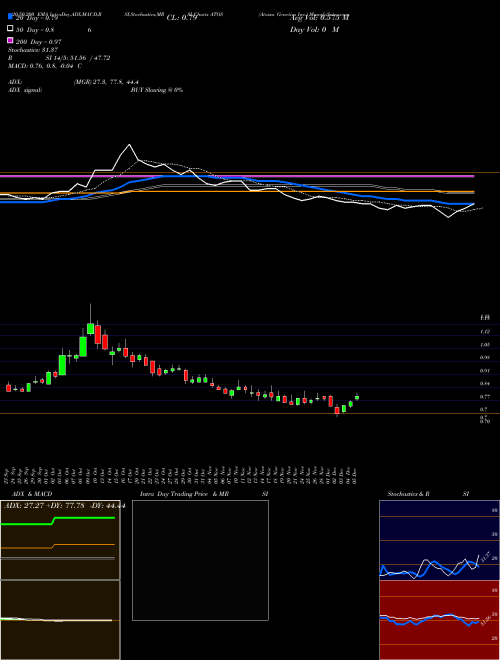Atossa Genetics Inc. ATOS Support Resistance charts Atossa Genetics Inc. ATOS NASDAQ