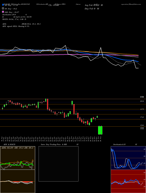 Astronics Corporation ATRO Support Resistance charts Astronics Corporation ATRO NASDAQ