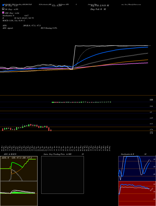 Antares Pharma, Inc. ATRS Support Resistance charts Antares Pharma, Inc. ATRS NASDAQ