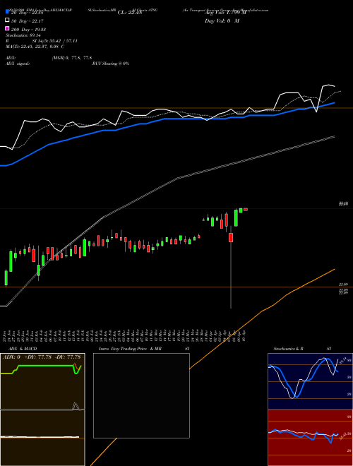 Air Transport Services Group, Inc ATSG Support Resistance charts Air Transport Services Group, Inc ATSG NASDAQ