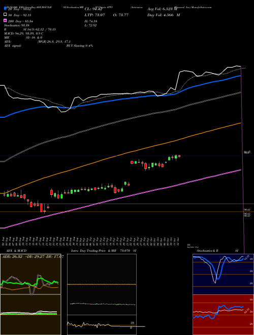Activision Blizzard, Inc ATVI Support Resistance charts Activision Blizzard, Inc ATVI NASDAQ