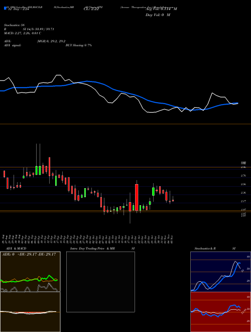 Chart Avenue Therapeutics (ATXI)  Technical (Analysis) Reports Avenue Therapeutics [