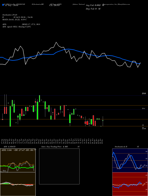 Chart Auburn National (AUBN)  Technical (Analysis) Reports Auburn National [