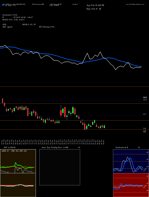 Chart Audiocodes (AUDC)  Technical (Analysis) Reports Audiocodes [