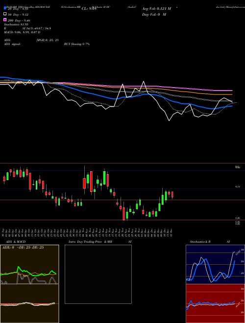 AudioCodes Ltd. AUDC Support Resistance charts AudioCodes Ltd. AUDC NASDAQ