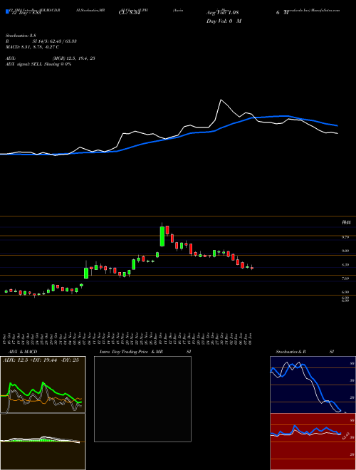 Chart Aurinia Pharmaceuticals (AUPH)  Technical (Analysis) Reports Aurinia Pharmaceuticals [