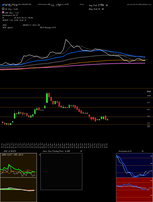 Aurinia Pharmaceuticals Inc AUPH Support Resistance charts Aurinia Pharmaceuticals Inc AUPH NASDAQ