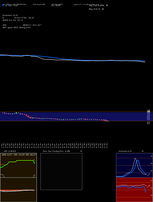 Chart Applied Uv (AUVI)  Technical (Analysis) Reports Applied Uv [
