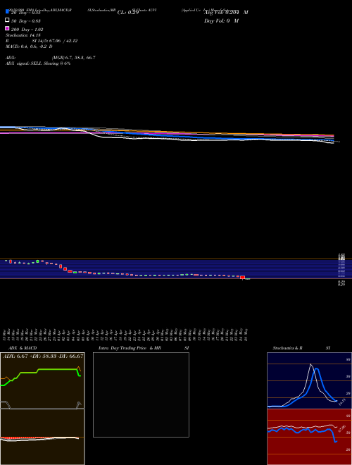 Applied Uv Inc AUVI Support Resistance charts Applied Uv Inc AUVI NASDAQ