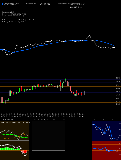 Chart Aerovironment Inc (AVAV)  Technical (Analysis) Reports Aerovironment Inc [