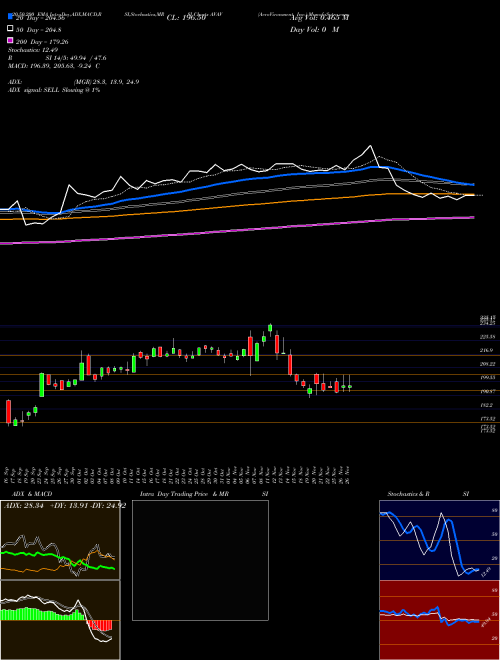 AeroVironment, Inc. AVAV Support Resistance charts AeroVironment, Inc. AVAV NASDAQ