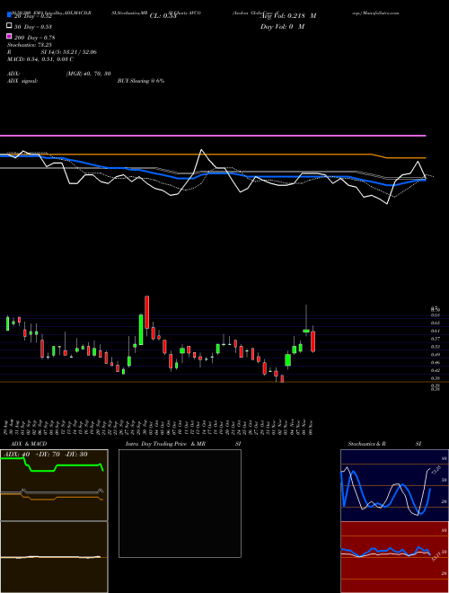 Avalon GloboCare Corp. AVCO Support Resistance charts Avalon GloboCare Corp. AVCO NASDAQ