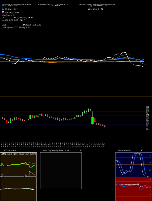American Virtual Cloud Tech Inc AVCT Support Resistance charts American Virtual Cloud Tech Inc AVCT NASDAQ