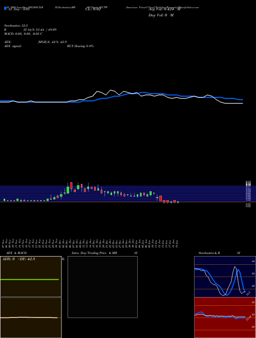 Chart American Virtual (AVCTW)  Technical (Analysis) Reports American Virtual [