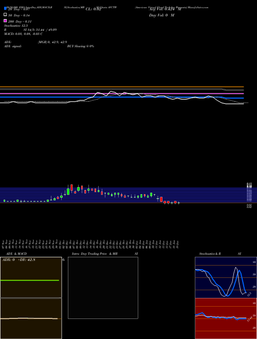 American Virtual Cloud Tech Inc Warrants AVCTW Support Resistance charts American Virtual Cloud Tech Inc Warrants AVCTW NASDAQ
