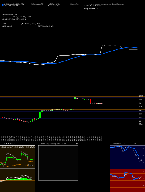 Chart Avadel Pharmaceuticals (AVDL)  Technical (Analysis) Reports Avadel Pharmaceuticals [