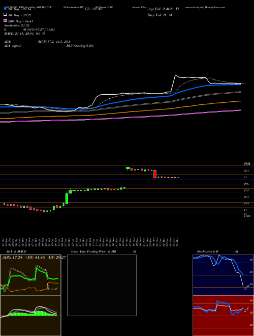 Avadel Pharmaceuticals Plc AVDL Support Resistance charts Avadel Pharmaceuticals Plc AVDL NASDAQ