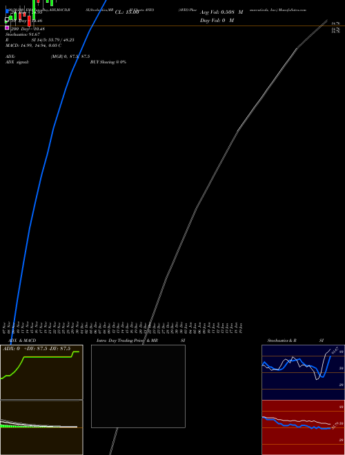 AVEO Pharmaceuticals, Inc. AVEO Support Resistance charts AVEO Pharmaceuticals, Inc. AVEO NASDAQ