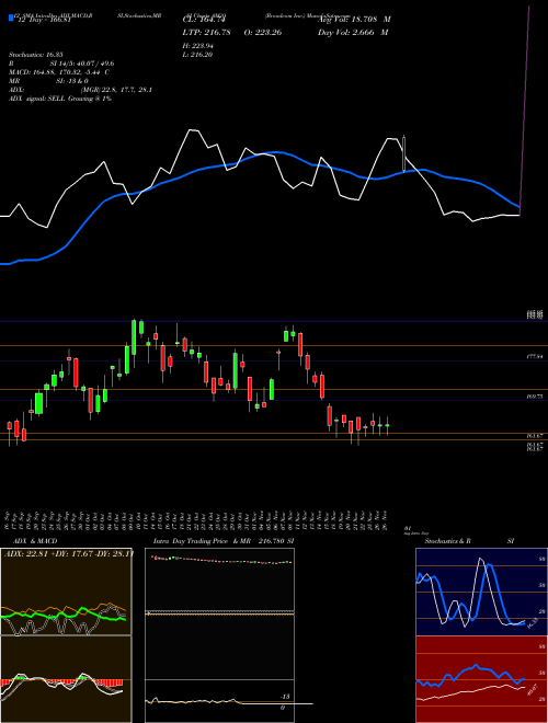 Chart Broadcom Inc (AVGO)  Technical (Analysis) Reports Broadcom Inc [