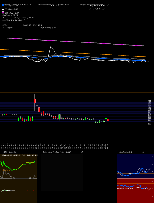 Avinger, Inc. AVGR Support Resistance charts Avinger, Inc. AVGR NASDAQ