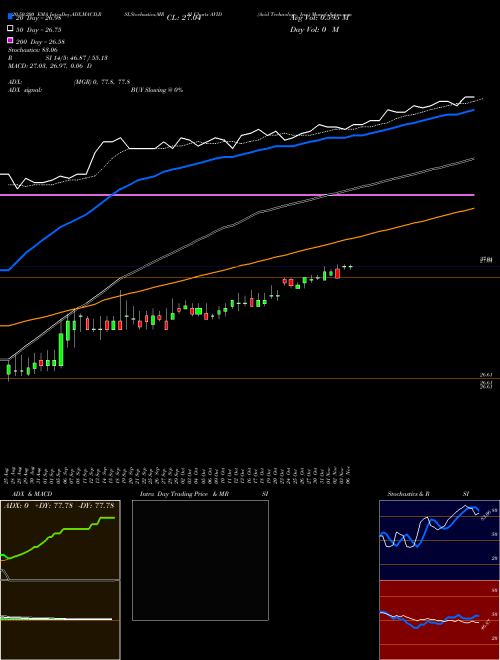 Avid Technology, Inc. AVID Support Resistance charts Avid Technology, Inc. AVID NASDAQ