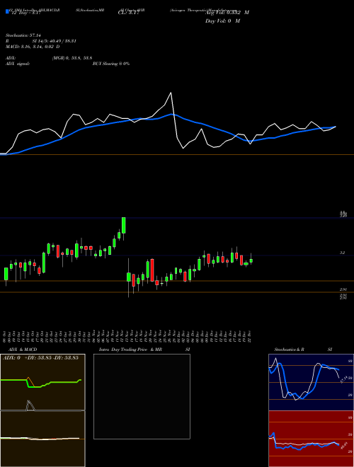 Chart Aviragen Therapeutic (AVIR)  Technical (Analysis) Reports Aviragen Therapeutic [