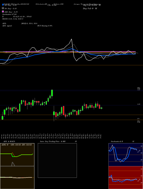 Aviragen Therapeutic AVIR Support Resistance charts Aviragen Therapeutic AVIR NASDAQ