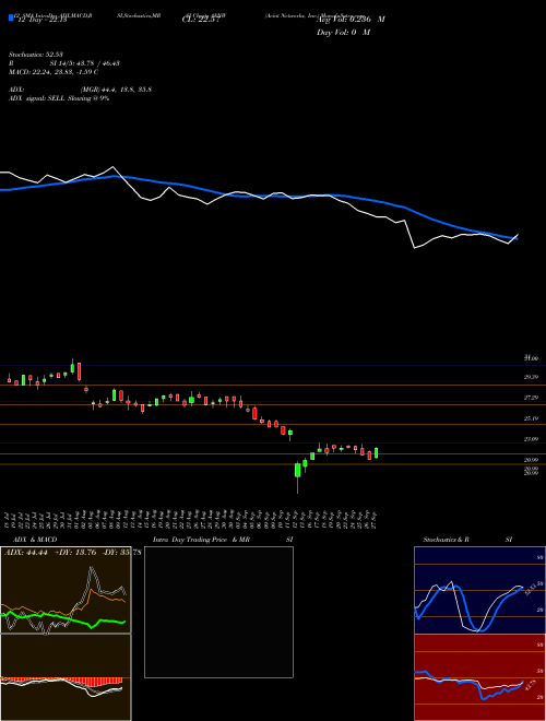 Chart Aviat Networks (AVNW)  Technical (Analysis) Reports Aviat Networks [