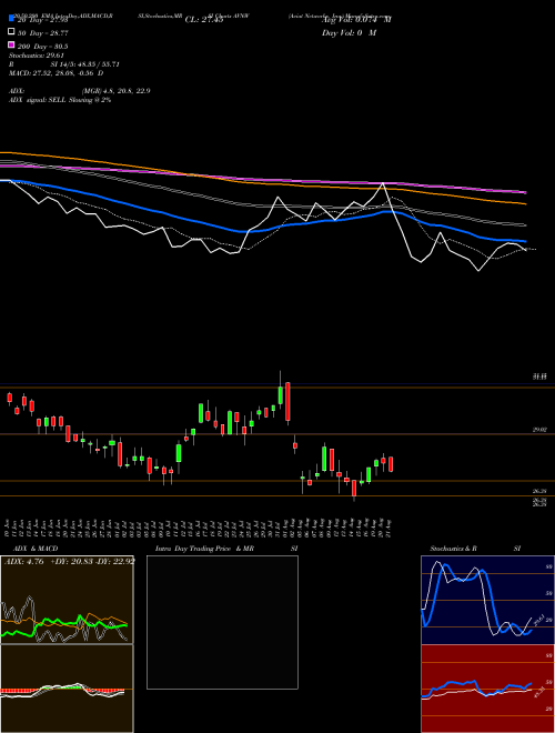 Aviat Networks, Inc. AVNW Support Resistance charts Aviat Networks, Inc. AVNW NASDAQ