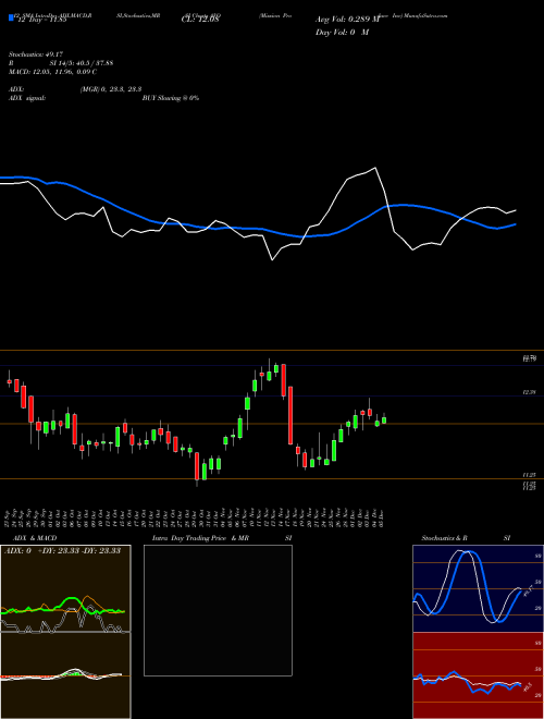 Chart Mission Produce (AVO)  Technical (Analysis) Reports Mission Produce [