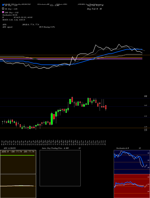 AVROBIO, Inc. AVRO Support Resistance charts AVROBIO, Inc. AVRO NASDAQ