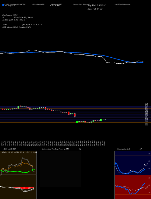 Chart Anavex Life (AVXL)  Technical (Analysis) Reports Anavex Life [